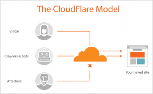 Hospedagem Cloudflare